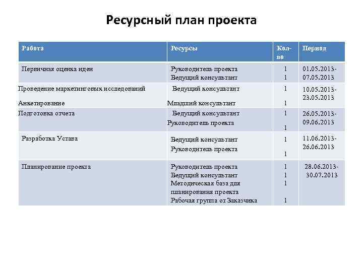 Ресурсный план сотрудников