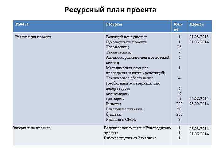 Ресурсный план проекта это