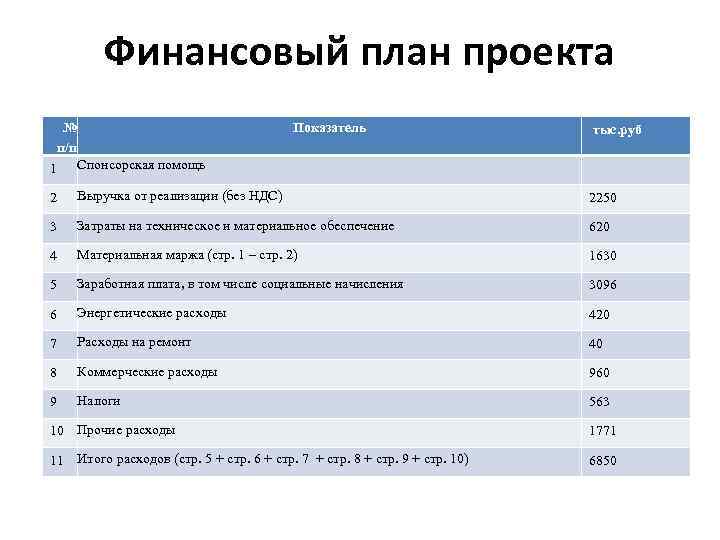 Финансовый план проекта № п/п Показатель тыс. руб 1 Спонсорская помощь 2 Выручка от