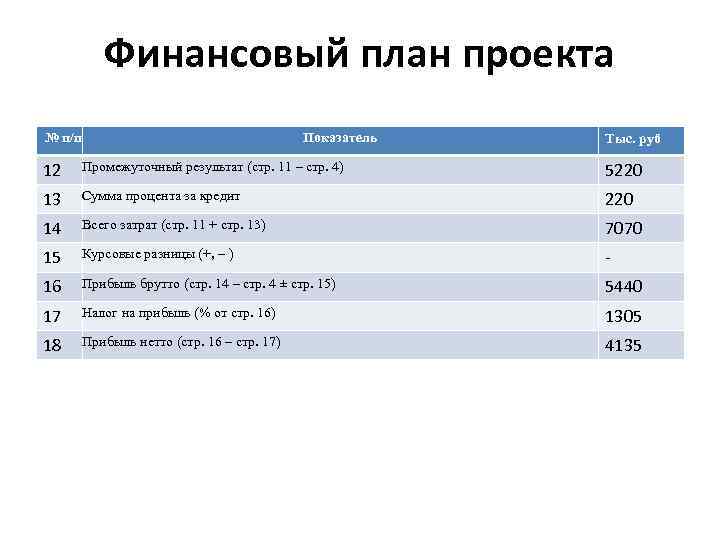 Финансовый план проекта № п/п Показатель Тыс. руб 12 Промежуточный результат (стр. 11 –