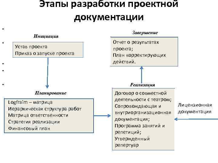 Стадии разработки рабочего проекта соответствуют