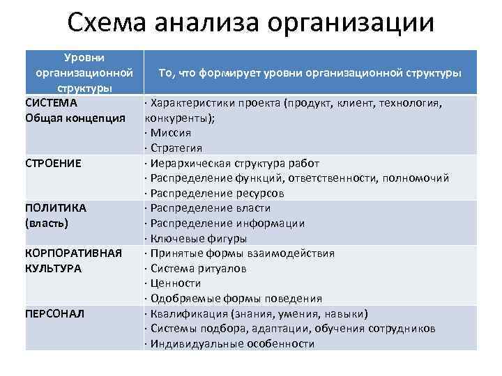 Схема анализа организации Уровни организационной То, что формирует уровни организационной структуры СИСТЕМА · Характеристики