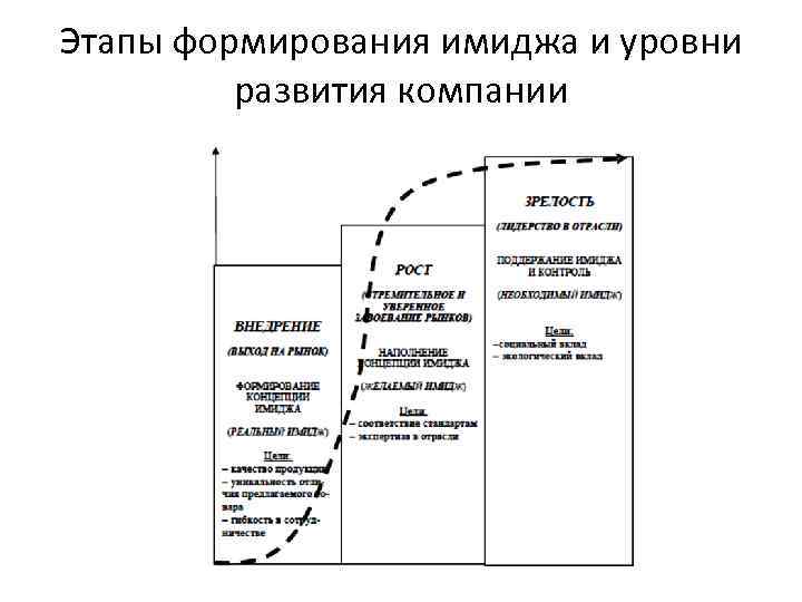 Этапы формирования имиджа и уровни развития компании 