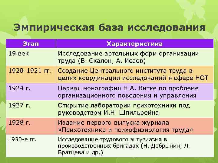 Эмпирическая база исследования Этап Характеристика 19 век Исследование артельных форм организации труда (В. Скалон,