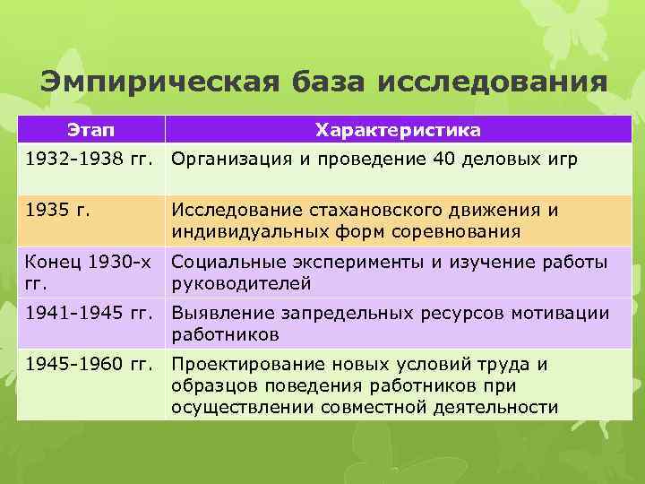 Эмпирическая база исследования Этап Характеристика 1932 -1938 гг. Организация и проведение 40 деловых игр