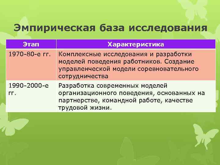 Эмпирическая база исследования Этап Характеристика 1970 -80 -е гг. Комплексные исследования и разработки моделей