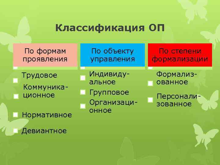 Классификация ОП По формам проявления По объекту управления Трудовое Индивидуальное Групповое Организационное Коммуникационное Нормативное