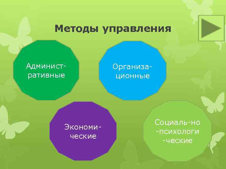 Методы управления Административные Экономические Организационные Социаль-но -психологи -ческие 