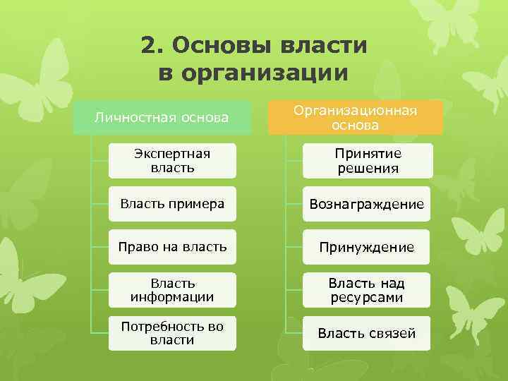 2. Основы власти в организации Личностная основа Организационная основа Экспертная власть Принятие решения Власть