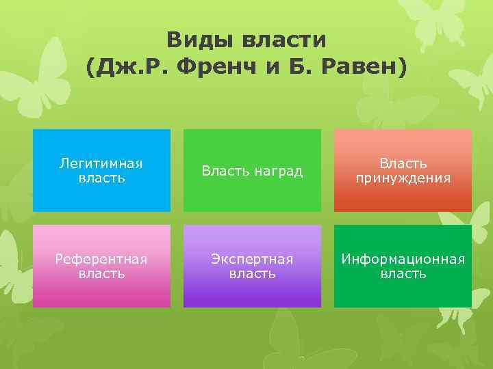 Виды власти (Дж. Р. Френч и Б. Равен) Легитимная власть Власть наград Власть принуждения