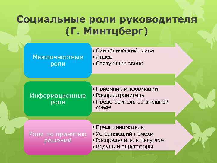 Социальные роли руководителя (Г. Минтцберг) Межличностные роли • Символический глава • Лидер • Связующее