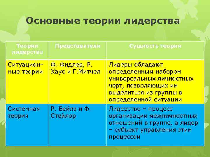 Основные теории лидерства Теории лидерства Представители Сущность теории Ситуационные теории Ф. Фидлер, Р. Хаус