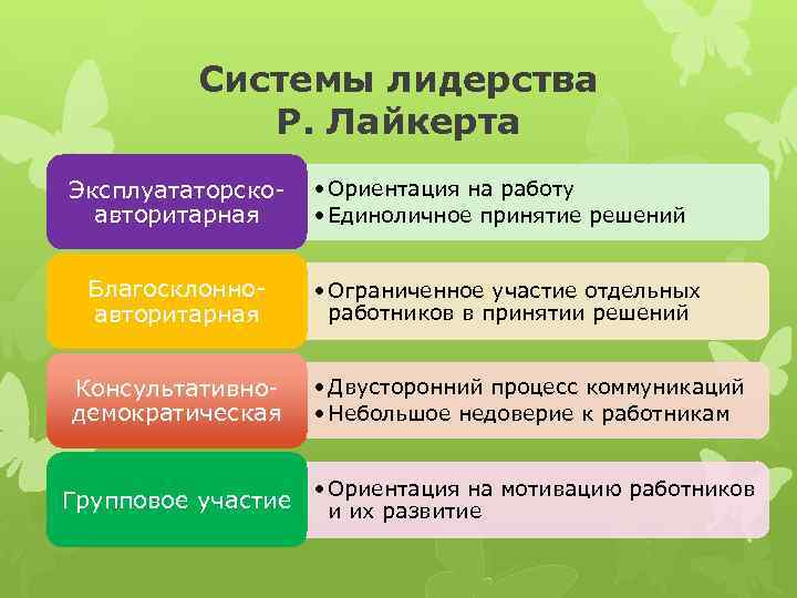 Системы лидерства Р. Лайкерта Эксплуататорскоавторитарная Благосклонноавторитарная • Ориентация на работу • Единоличное принятие решений