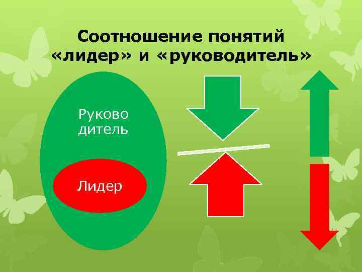 Соотношение понятий «лидер» и «руководитель» Руково дитель Лидер 