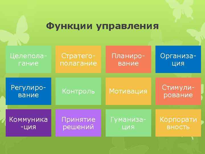 Функции управления Целеполагание Стратегополагание Планирование Организация Регулирование Контроль Мотивация Стимулирование Коммуника -ция Принятие решений