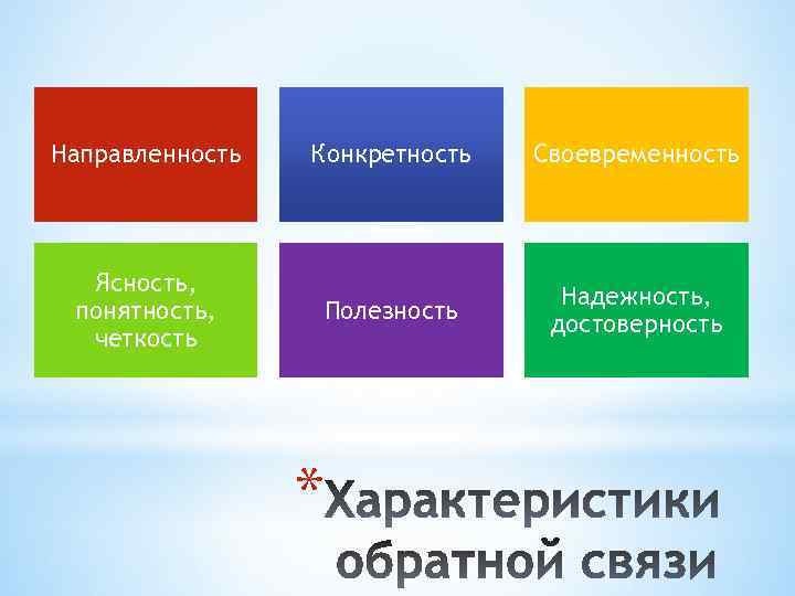 Направленность Конкретность Своевременность Ясность, понятность, четкость Полезность Надежность, достоверность * 