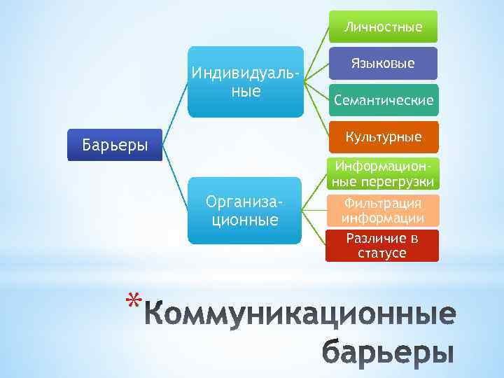 Личностные Индивидуальные Языковые Семантические Культурные Барьеры Информационные перегрузки Организационные * Фильтрация информации Различие в