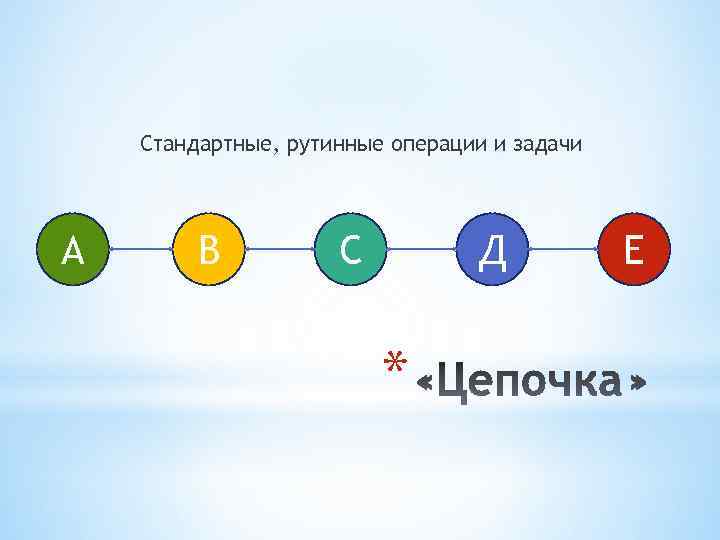 Стандартные, рутинные операции и задачи А В С Д * Е 