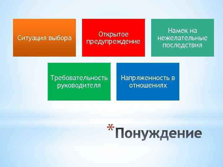 Ситуация выбора Открытое предупреждение Требовательность руководителя * Намек на нежелательные последствия Напряженность в отношениях