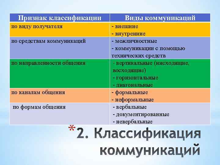 Признак классификации по виду получателя по средствам коммуникаций по направленности общения по каналам общения