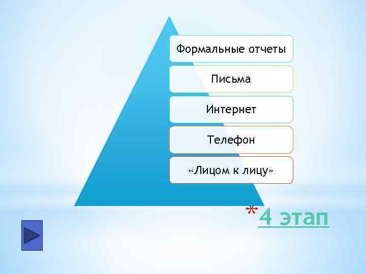 Формальные отчеты Письма Интернет Телефон «Лицом к лицу» *4 этап 