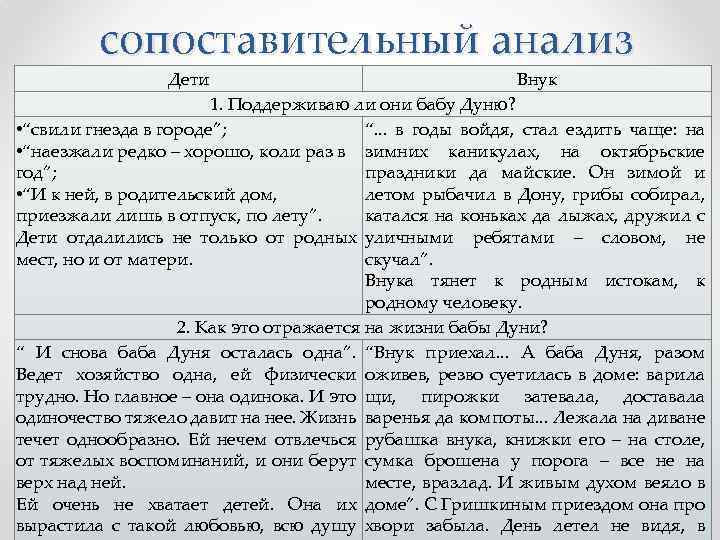 сопоставительный анализ Дети Внук 1. Поддерживаю ли они бабу Дуню? • “свили гнезда в