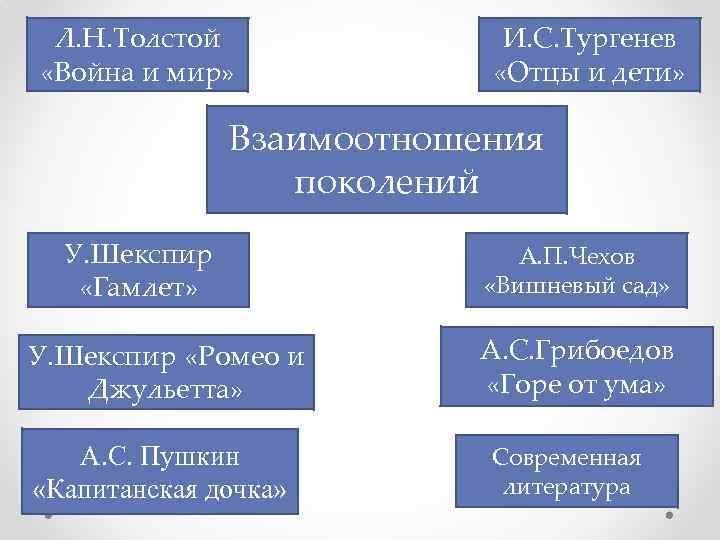 Л. Н. Толстой «Война и мир» И. С. Тургенев «Отцы и дети» Взаимоотношения поколений