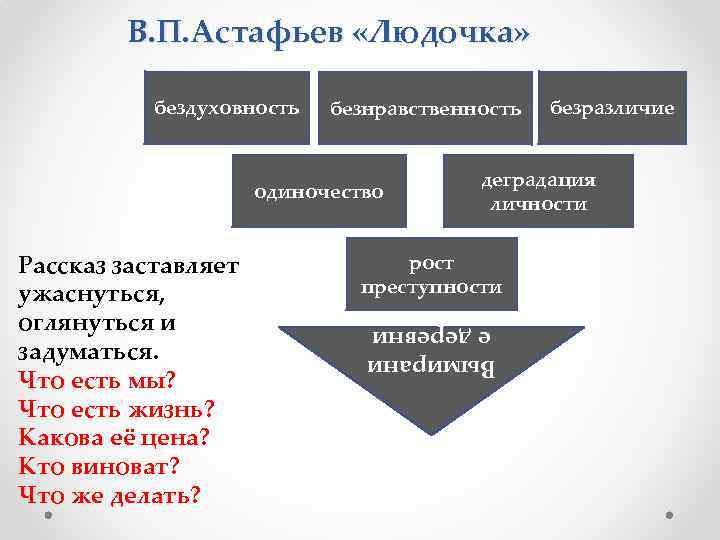 В. П. Астафьев «Людочка» бездуховность безнравственность одиночество деградация личности рост преступности Вымирани е деревни