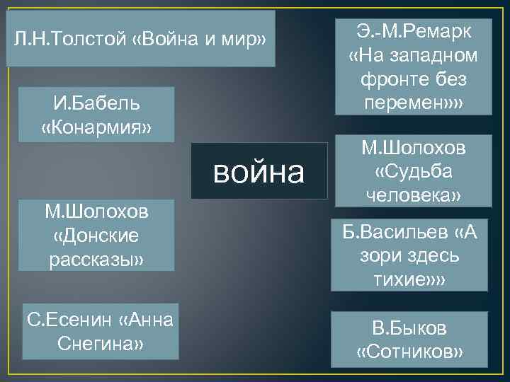 Л. Н. Толстой «Война и мир» И. Бабель «Конармия» война М. Шолохов «Донские рассказы»