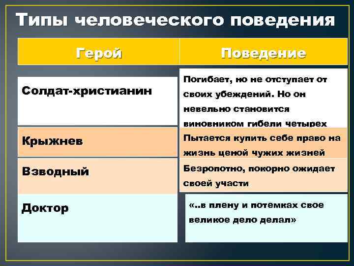 Крыжнев судьба человека. Герой поведение солдат-христианин Крыжнев. Типы человеческого поведения солдат христианин. Герой поведение солдат-христианин Крыжнев взводный доктор. Поведение солдата христианина судьба человека.