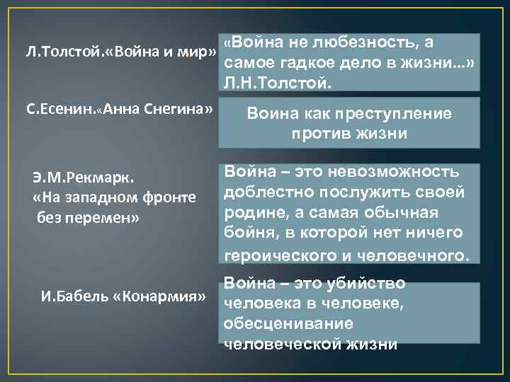 Л. Толстой. «Война и мир» С. Есенин. «Анна Снегина» Э. М. Рекмарк. «На западном