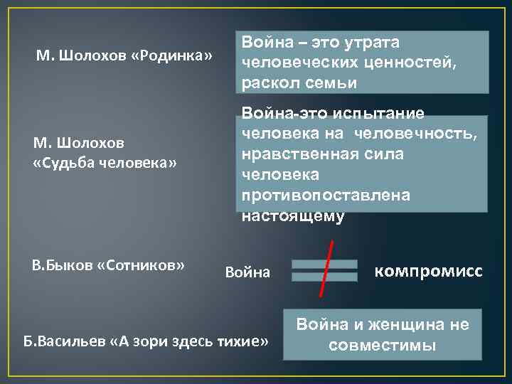 М. Шолохов «Родинка» М. Шолохов «Судьба человека» В. Быков «Сотников» Война – это утрата