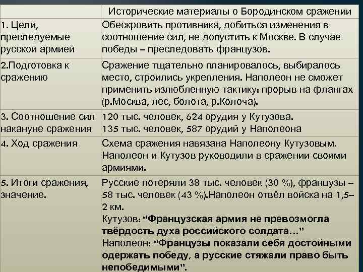 1. Цели, преследуемые русской армией 2. Подготовка к сражению Исторические материалы о Бородинском сражении