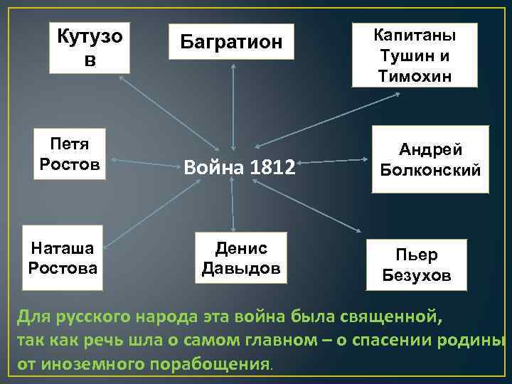 Кутузо в Петя Ростов Наташа Ростова Багратион Война 1812 Денис Давыдов Капитаны Тушин и