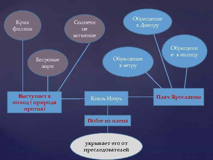Крик филина Обращение к Днепру Солнечн ое затмение Багровые зори Выступает в поход (