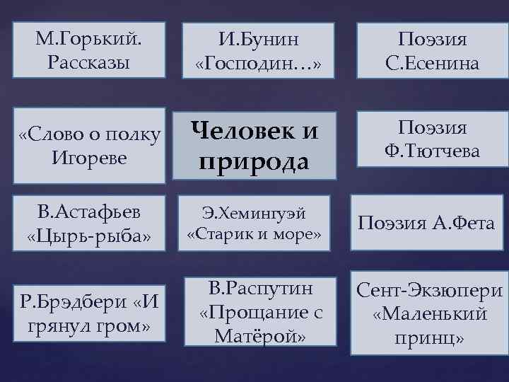 М. Горький. Рассказы И. Бунин «Господин…» Поэзия С. Есенина «Слово о полку Игореве Человек