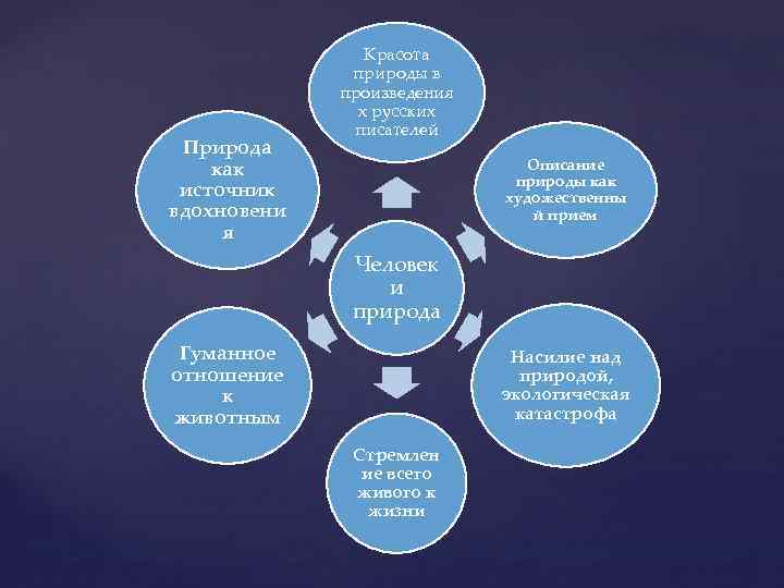 Природа как источник вдохновени я Красота природы в произведения х русских писателей Описание природы