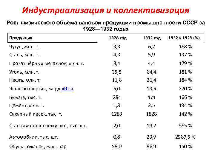 Индустриализация и коллективизация Рост физического объёма валовой продукции промышленности СССР за 1928— 1932 годах