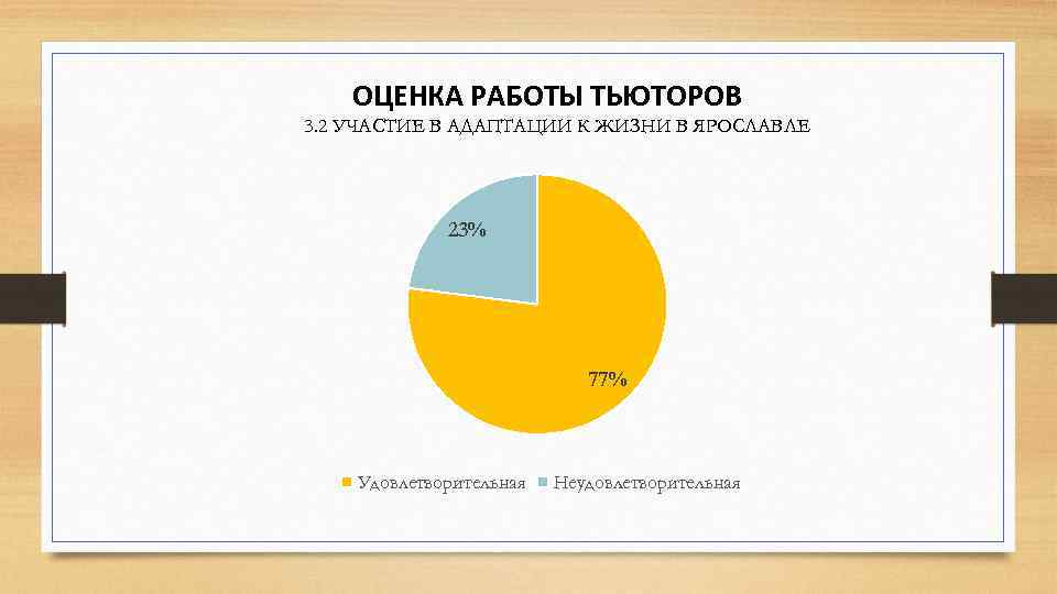 ОЦЕНКА РАБОТЫ ТЬЮТОРОВ 3. 2 УЧАСТИЕ В АДАПТАЦИИ К ЖИЗНИ В ЯРОСЛАВЛЕ 23% 77%