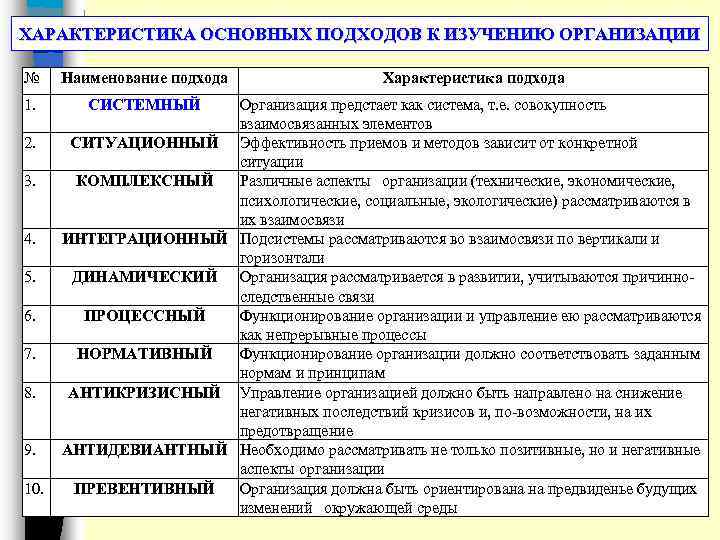 ХАРАКТЕРИСТИКА ОСНОВНЫХ ПОДХОДОВ К ИЗУЧЕНИЮ ОРГАНИЗАЦИИ № Наименование подхода 1. СИСТЕМНЫЙ 2. 3. 4.