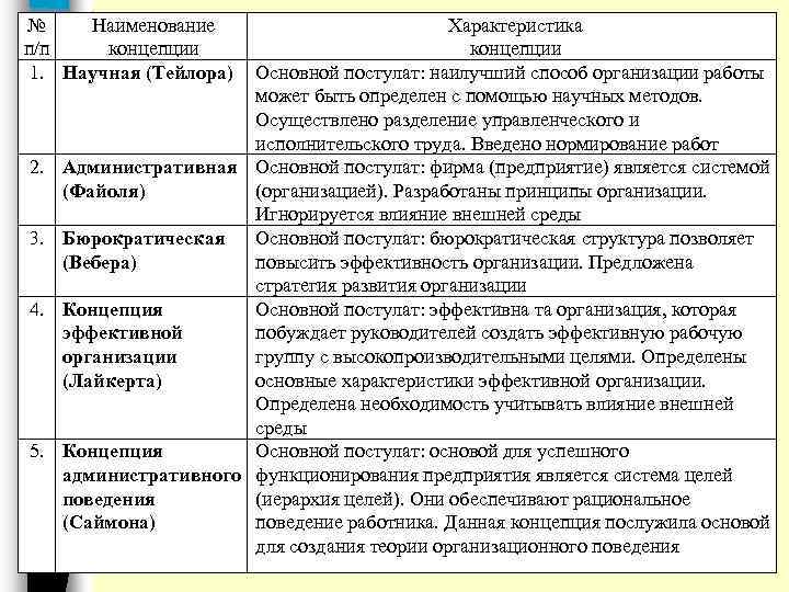 № Наименование п/п концепции 1. Научная (Тейлора) Характеристика концепции Основной постулат: наилучший способ организации