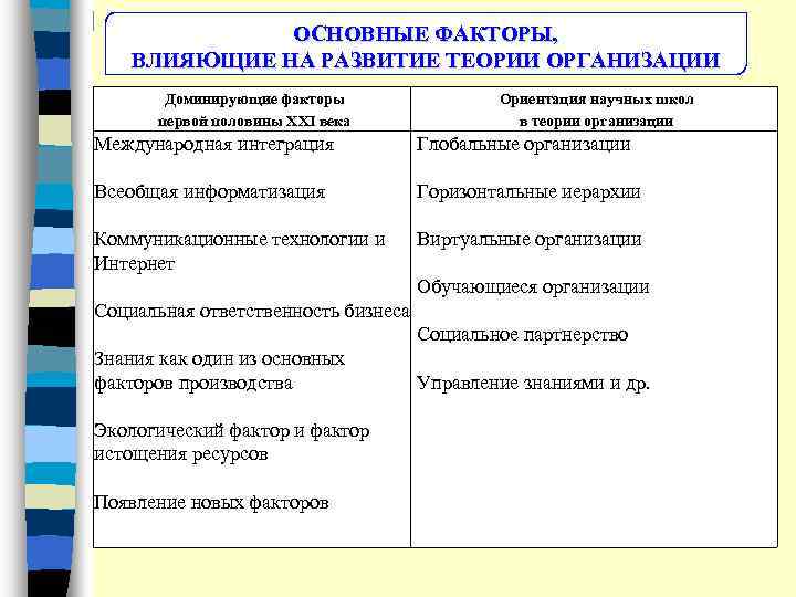 ОСНОВНЫЕ ФАКТОРЫ, ВЛИЯЮЩИЕ НА РАЗВИТИЕ ТЕОРИИ ОРГАНИЗАЦИИ Доминирующие факторы первой половины ХХI века Ориентация