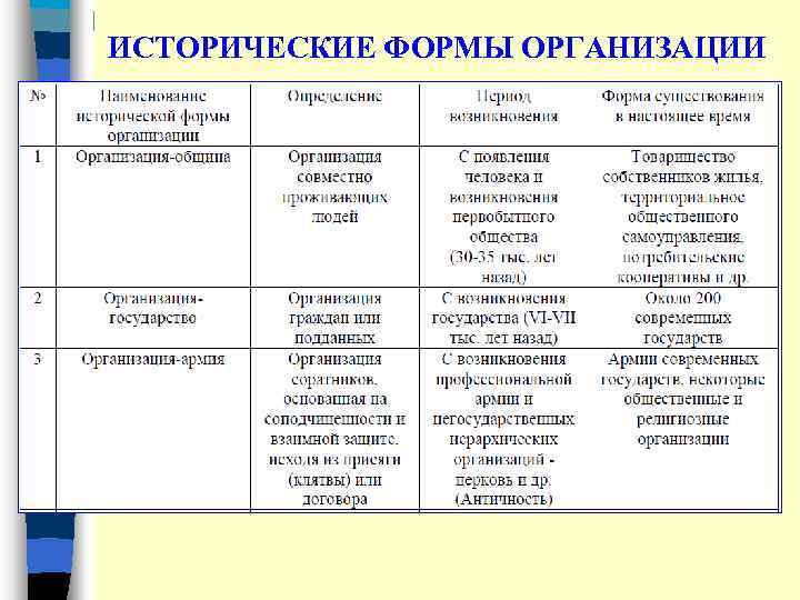 ИСТОРИЧЕСКИЕ ФОРМЫ ОРГАНИЗАЦИИ 