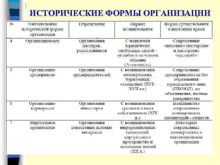 ИСТОРИЧЕСКИЕ ФОРМЫ ОРГАНИЗАЦИИ 