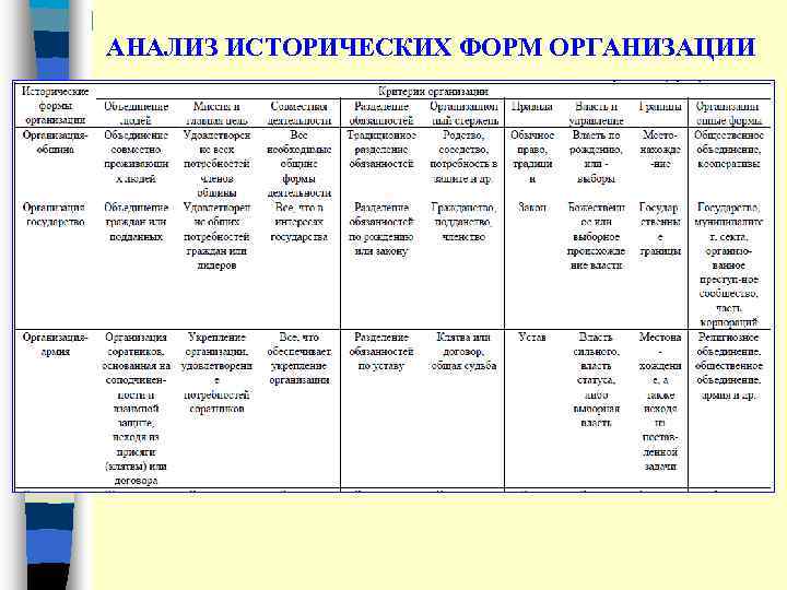 АНАЛИЗ ИСТОРИЧЕСКИХ ФОРМ ОРГАНИЗАЦИИ 