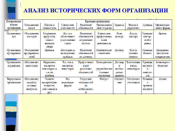 АНАЛИЗ ИСТОРИЧЕСКИХ ФОРМ ОРГАНИЗАЦИИ 