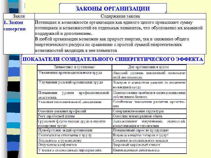 Законы организации закон композиции