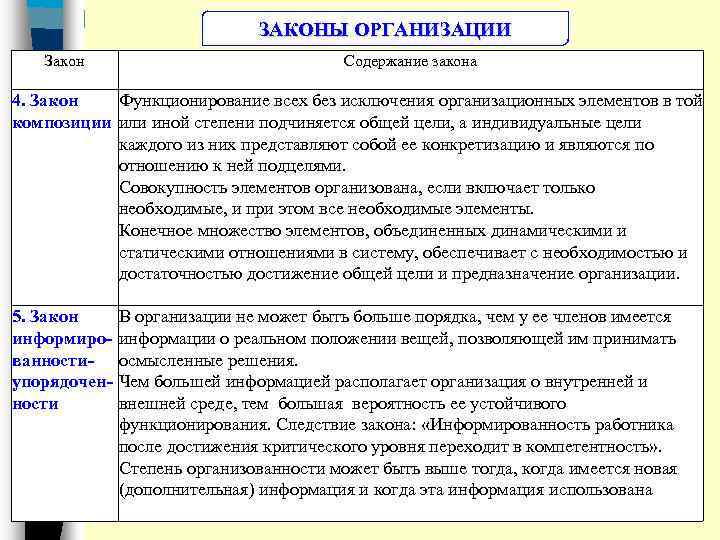 ЗАКОНЫ ОРГАНИЗАЦИИ Закон Содержание закона 4. Закон Функционирование всех без исключения организационных элементов в