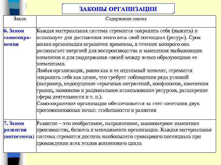 ЗАКОНЫ ОРГАНИЗАЦИИ Закон Содержание закона 6. Закон Каждая материальная система стремится сохранить себя (выжить)