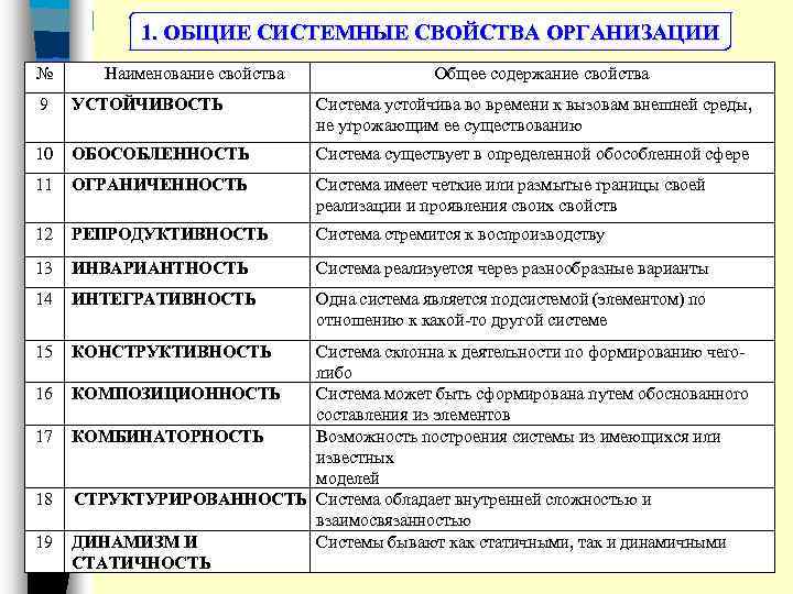 1. ОБЩИЕ СИСТЕМНЫЕ СВОЙСТВА ОРГАНИЗАЦИИ № Наименование свойства Общее содержание свойства 9 УСТОЙЧИВОСТЬ Система